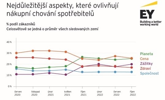 Vývoj spotřebitelských priorit. (zdroj: EY) ey