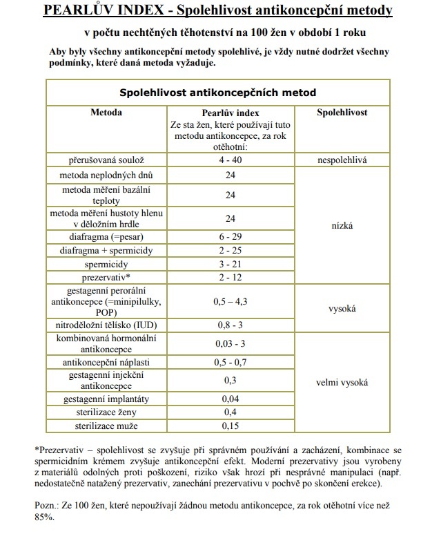 Pearlův index vyjadřuje spolehlivost jednotlivých antikoncepčních metod. Udává počet těhotenství u 100 typických párů užívajících danou antikoncepci v průběhu jednoho roku. (zdroj: IKEM) pearl index