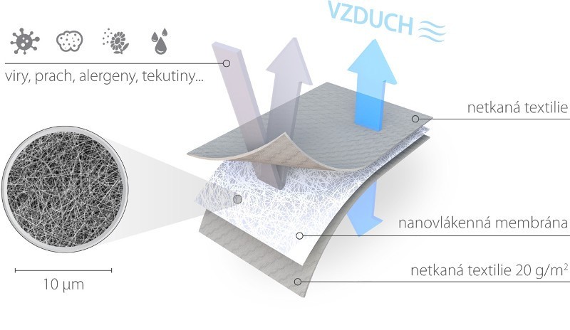 13 multifunkcni site s nanovlakny