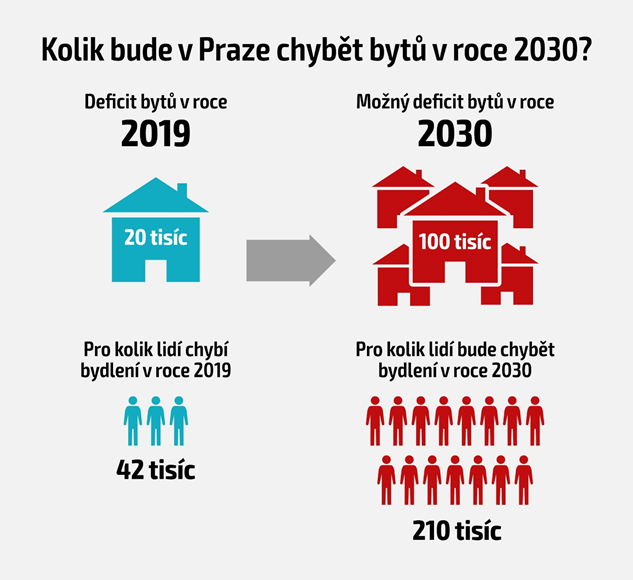 Nepříliš optimistická infografika od Central Group ukazuje, jak to bude s byty v Praze vypadat v roce 2030 central graf