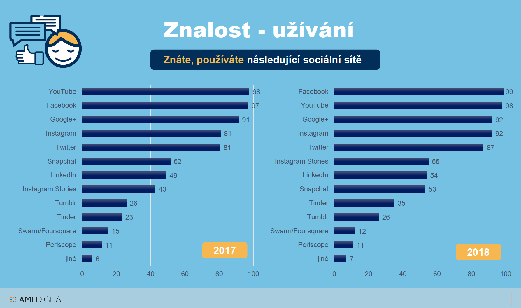 Facebook stále vede, jsou na něm téměř všichni snimek obrazovky 2018 06 21 v 14.51.38