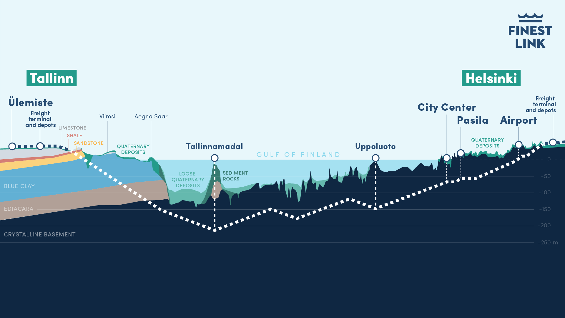 Plán tunelu mezi Talinem a Helsinkami. Pokud vše půjde dobře, může obě metropole spojit v roce 2040 geologinen tunel
