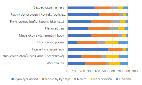 Co by mohly nové zastávky ještě umět? anketa vysledky druha otazka