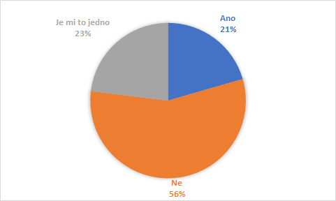 Jste spokojeni s tím, jak dnes vypadají zastávky MHD? anketa vysledky prvni otazka