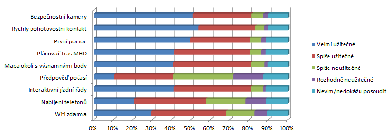 Které funkcionality by cestující přivítali na nových zastávkách MHD? vyzkum nms graf1 png2