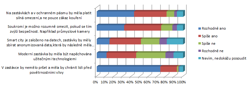 Třem čtvrtinám cestujících nevadí omezení, pokud to bude ve prospěch bezpečnosti. vyzkum nms graf2 png2