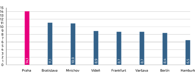 Jak dlouho se vydělává na byt v Praze a jak dlouho v ostatních středoevropských městech pic1