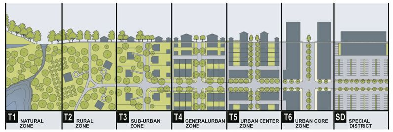 Rozdělení města podle účelu. Nadčasový princip je mj. základem nového pražského Metropolitního plánu. transect screen shot 2012 11 08 at 3.14.56 pm