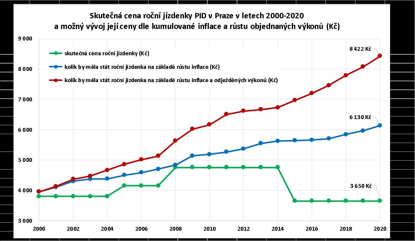Zdroj: ROPID mozny vyvoj ceny rocni jizdenky pid v praze